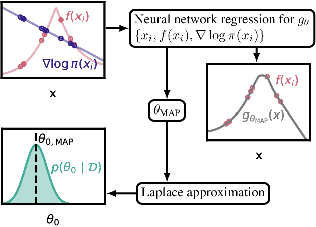Figure 2 for Bayesian Numerical Integration with Neural Networks