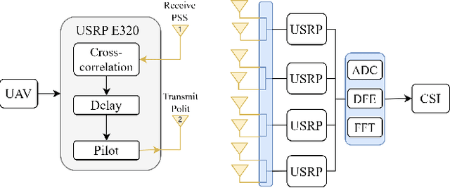 Figure 4 for 3D Non-Stationary Channel Measurement and Analysis for MaMIMO-UAV Communications