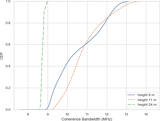 Figure 2 for 3D Non-Stationary Channel Measurement and Analysis for MaMIMO-UAV Communications