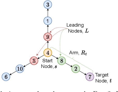 Figure 1 for The Mystery of the Pathological Path-star Task for Language Models