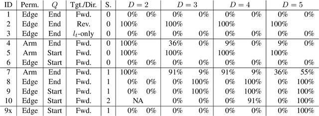 Figure 2 for The Mystery of the Pathological Path-star Task for Language Models