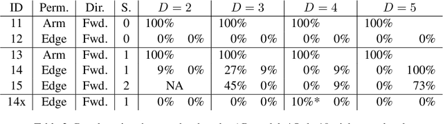 Figure 3 for The Mystery of the Pathological Path-star Task for Language Models