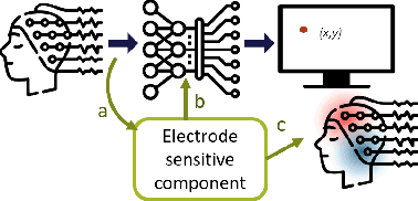 Figure 1 for An Interpretable and Attention-based Method for Gaze Estimation Using Electroencephalography