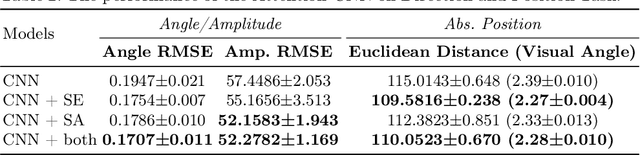 Figure 4 for An Interpretable and Attention-based Method for Gaze Estimation Using Electroencephalography