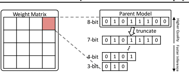 Figure 1 for Any-Precision LLM: Low-Cost Deployment of Multiple, Different-Sized LLMs