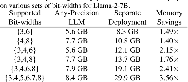 Figure 2 for Any-Precision LLM: Low-Cost Deployment of Multiple, Different-Sized LLMs