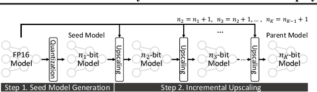 Figure 3 for Any-Precision LLM: Low-Cost Deployment of Multiple, Different-Sized LLMs