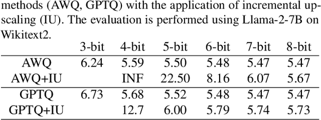 Figure 4 for Any-Precision LLM: Low-Cost Deployment of Multiple, Different-Sized LLMs