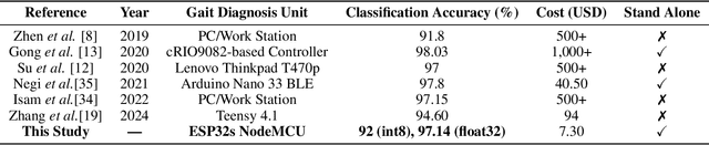 Figure 4 for A Cost-effective, Stand-alone, and Real-time TinyML-Based Gait Diagnosis Unit Aimed at Lower-limb Robotic Prostheses and Exoskeletons