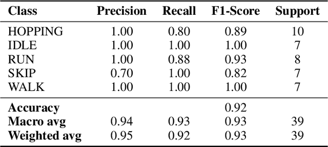 Figure 2 for A Cost-effective, Stand-alone, and Real-time TinyML-Based Gait Diagnosis Unit Aimed at Lower-limb Robotic Prostheses and Exoskeletons
