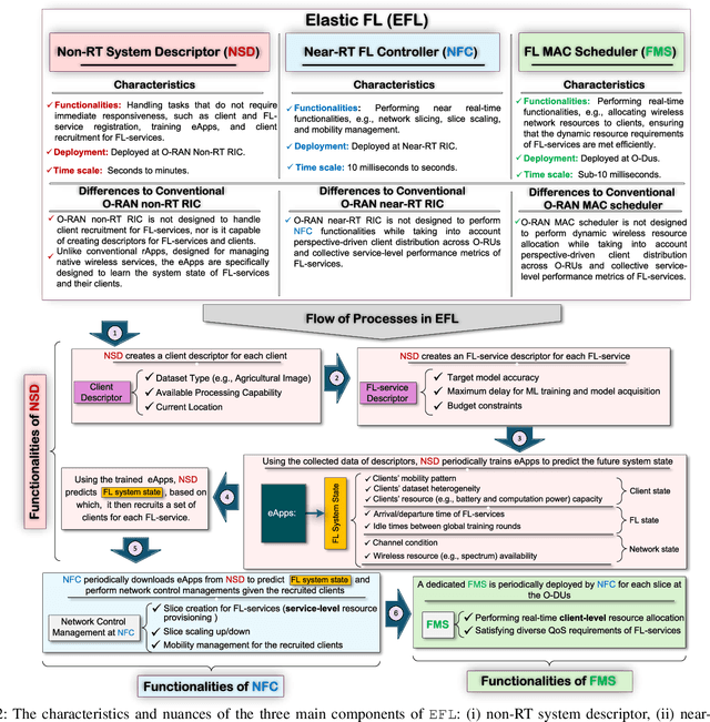 Figure 2 for Synergies Between Federated Learning and O-RAN: Towards an Elastic Virtualized Architecture for Multiple Distributed Machine Learning Services