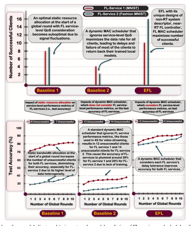 Figure 3 for Synergies Between Federated Learning and O-RAN: Towards an Elastic Virtualized Architecture for Multiple Distributed Machine Learning Services