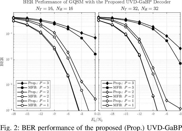 Figure 2 for Enabling Energy-Efficiency in Massive-MIMO: A Scalable Low-Complexity Decoder for Generalized Quadrature Spatial Modulation