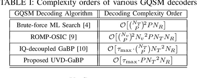 Figure 3 for Enabling Energy-Efficiency in Massive-MIMO: A Scalable Low-Complexity Decoder for Generalized Quadrature Spatial Modulation