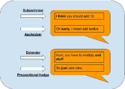 Figure 1 for "You might think about slightly revising the title": identifying hedges in peer-tutoring interactions
