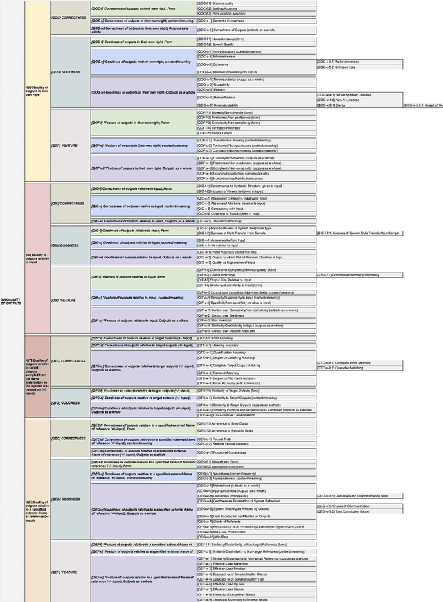 Figure 4 for The QCET Taxonomy of Standard Quality Criterion Names and Definitions for the Evaluation of NLP Systems