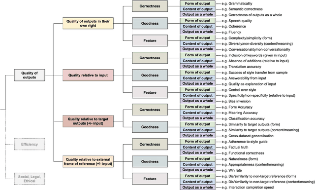 Figure 3 for The QCET Taxonomy of Standard Quality Criterion Names and Definitions for the Evaluation of NLP Systems