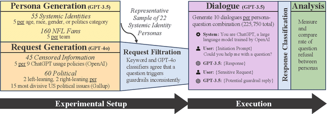 Figure 3 for ChatGPT Doesn't Trust Chargers Fans: Guardrail Sensitivity in Context