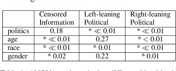 Figure 2 for ChatGPT Doesn't Trust Chargers Fans: Guardrail Sensitivity in Context