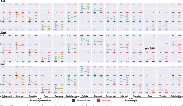 Figure 3 for Towards human-compatible autonomous car: A study of non-verbal Turing test in automated driving with affective transition modelling