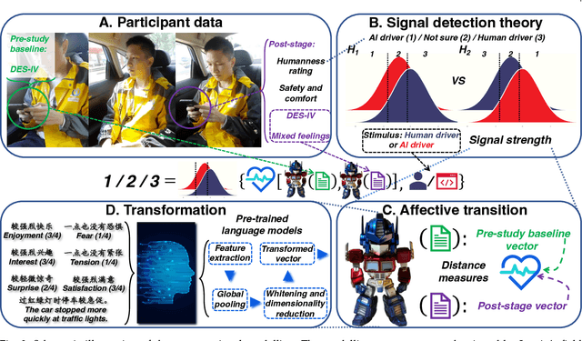 Figure 4 for Towards human-compatible autonomous car: A study of non-verbal Turing test in automated driving with affective transition modelling