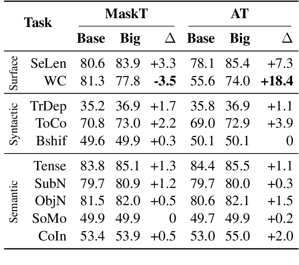 Figure 2 for Revisiting Non-Autoregressive Translation at Scale