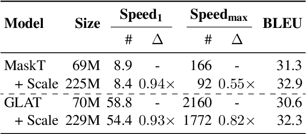 Figure 4 for Revisiting Non-Autoregressive Translation at Scale