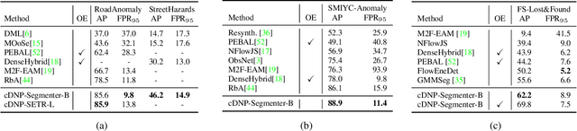 Figure 3 for Far Away in the Deep Space: Nearest-Neighbor-Based Dense Out-of-Distribution Detection