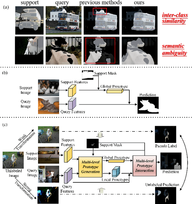 Figure 1 for Relevant Intrinsic Feature Enhancement Network for Few-Shot Semantic Segmentation