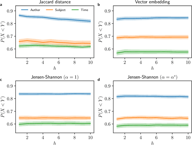 Figure 4 for Quantifying the Dissimilarity of Texts