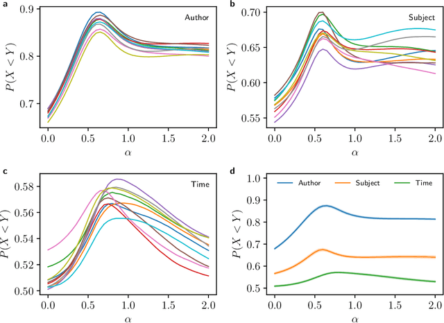 Figure 1 for Quantifying the Dissimilarity of Texts
