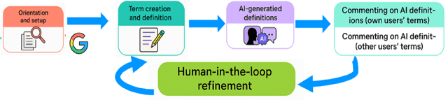 Figure 2 for Human-in-the-Loop and AI: Crowdsourcing Metadata Vocabulary for Materials Science