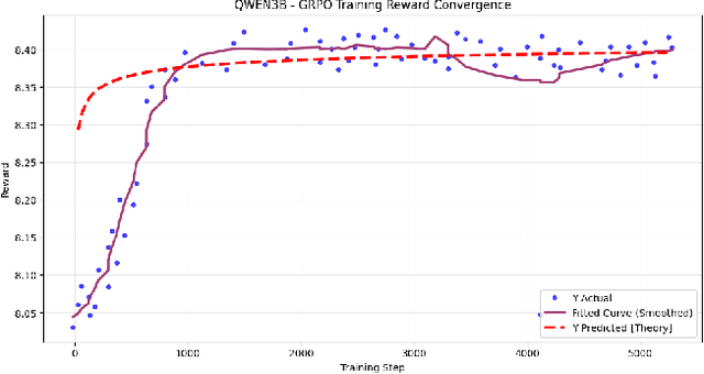 Figure 4 for Predictive Scaling Laws for Efficient GRPO Training of Large Reasoning Models