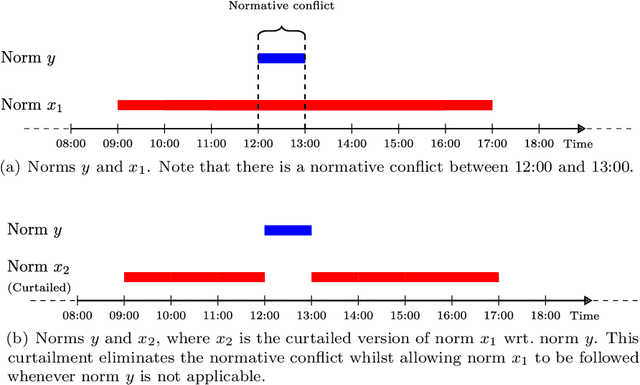 Figure 4 for Policy-Adaptable Methods For Resolving Normative Conflicts Through Argumentation and Graph Colouring