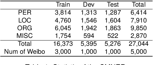Figure 2 for CMNER: A Chinese Multimodal NER Dataset based on Social Media