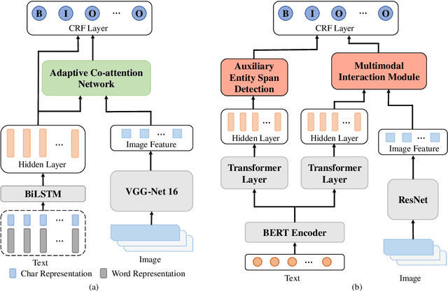Figure 3 for CMNER: A Chinese Multimodal NER Dataset based on Social Media