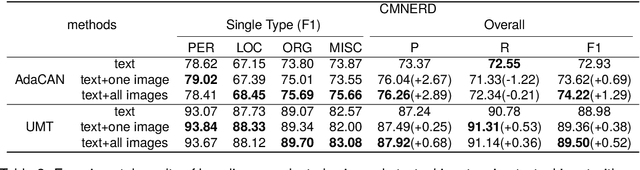 Figure 4 for CMNER: A Chinese Multimodal NER Dataset based on Social Media