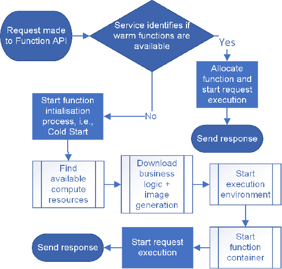 Figure 2 for Reinforcement Learning (RL) Augmented Cold Start Frequency Reduction in Serverless Computing