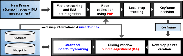 Figure 2 for Statistical Uncertainty Learning for Robust Visual-Inertial State Estimation