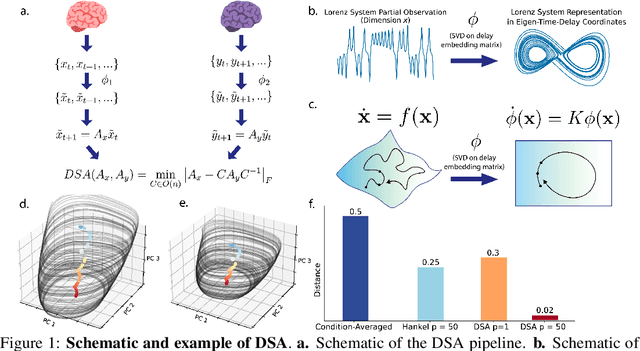 Figure 1 for Beyond Geometry: Comparing the Temporal Structure of Computation in Neural Circuits with Dynamical Similarity Analysis