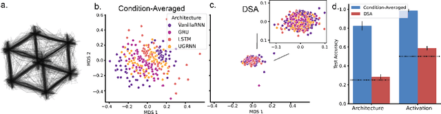 Figure 2 for Beyond Geometry: Comparing the Temporal Structure of Computation in Neural Circuits with Dynamical Similarity Analysis