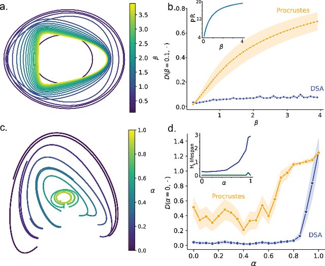 Figure 4 for Beyond Geometry: Comparing the Temporal Structure of Computation in Neural Circuits with Dynamical Similarity Analysis
