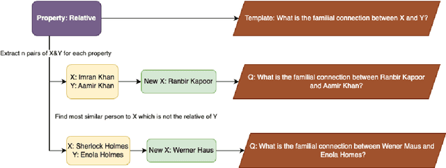 Figure 3 for Syn-QA2: Evaluating False Assumptions in Long-tail Questions with Synthetic QA Datasets