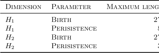 Figure 2 for Notes on Applicability of Explainable AI Methods to Machine Learning Models Using Features Extracted by Persistent Homology