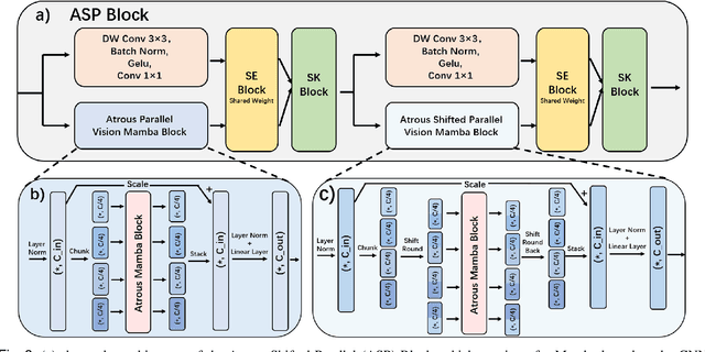 Figure 3 for ASP-VMUNet: Atrous Shifted Parallel Vision Mamba U-Net for Skin Lesion Segmentation