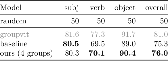 Figure 2 for Discovering Meaningful Units with Visually Grounded Semantics from Image Captions
