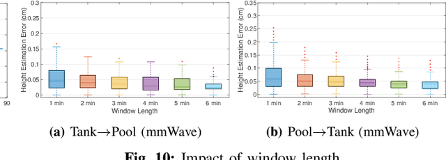 Figure 2 for Water Level Sensing via Communication Signals in a Bi-Static System