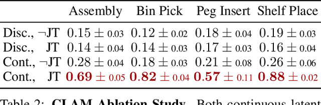 Figure 4 for CLAM: Continuous Latent Action Models for Robot Learning from Unlabeled Demonstrations