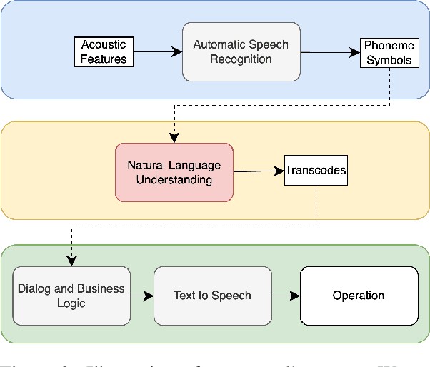 Figure 3 for Transforming NLU with Babylon: A Case Study in Development of Real-time, Edge-Efficient, Multi-Intent Translation System for Automated Drive-Thru Ordering