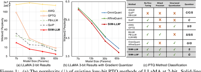 Figure 1 for SliM-LLM: Salience-Driven Mixed-Precision Quantization for Large Language Models
